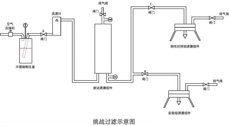 GMP過濾器驗(yàn)證服務(wù)流程示意圖